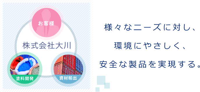 様々なニーズに対し、 環境にやさしく、 安全な製品を実現する。