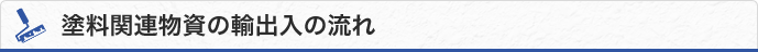 塗料関連物資の輸出入の流れ