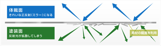 特殊ミラー塗料