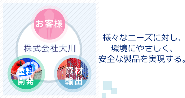 様々なニーズに対し、 環境にやさしく、 安全な製品を実現する。